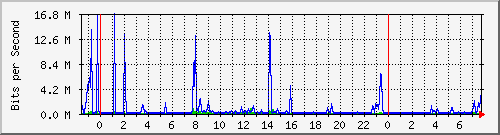 124.ndc2_1 Traffic Graph