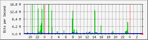 124.ndc2_2 Traffic Graph