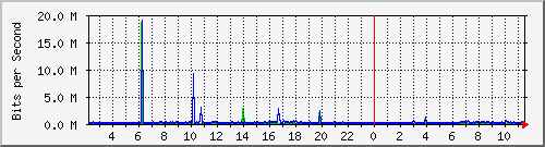 124.ndc2_23 Traffic Graph