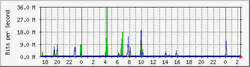 124.ndc2_24 Traffic Graph