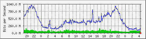 124.ndc2_27 Traffic Graph