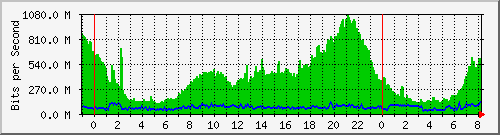 124.ndc2_28 Traffic Graph