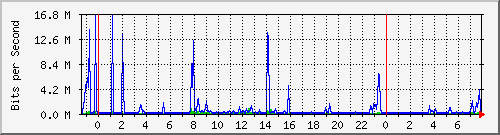 124.ndc2_3 Traffic Graph