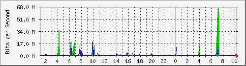 124.ndc2_532 Traffic Graph
