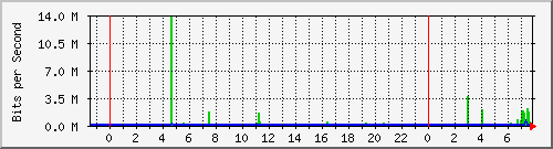 125.ndc2_10 Traffic Graph