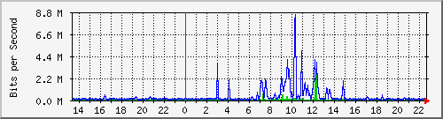 125.ndc2_9 Traffic Graph