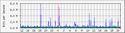 150.ndc2_10 Traffic Graph