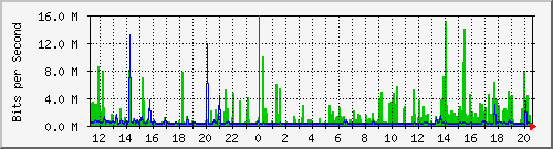 150.ndc2_3 Traffic Graph