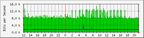 150.ndc2_8 Traffic Graph
