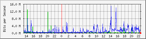 150.ndc2_9 Traffic Graph