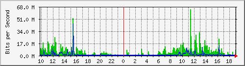 151.ndc2_10 Traffic Graph
