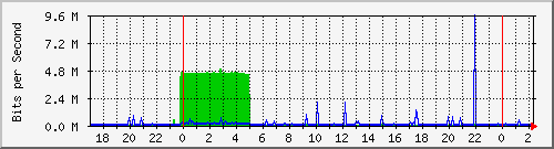 153.ndc2_1 Traffic Graph