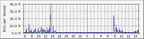 154.ndc2_2 Traffic Graph
