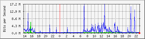 155.ndc2_1 Traffic Graph
