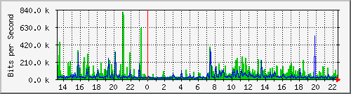 156.ndc2_1 Traffic Graph
