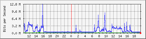 157.ndc2_1 Traffic Graph