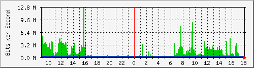 157.ndc2_10 Traffic Graph