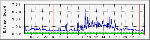 158.ndc2_16 Traffic Graph