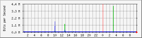158.ndc2_20 Traffic Graph