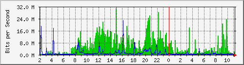 158.ndc2_21 Traffic Graph