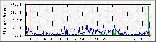 158.ndc2_22 Traffic Graph