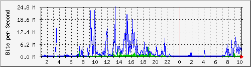 158.ndc2_23 Traffic Graph