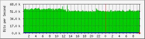 158.ndc2_24 Traffic Graph