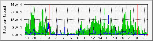 158.ndc2_26 Traffic Graph