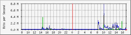 158.ndc2_27 Traffic Graph
