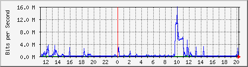 159.ndc2_2 Traffic Graph