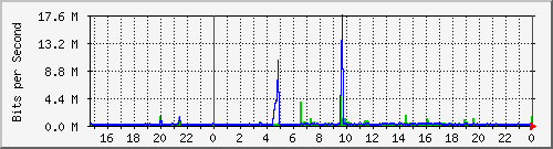 160.ndc2_10 Traffic Graph