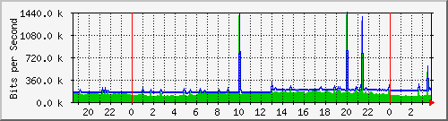 160.ndc2_9 Traffic Graph