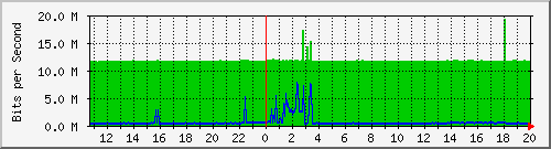 170.ndc2_10 Traffic Graph