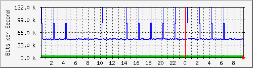 171.ndc2_12 Traffic Graph