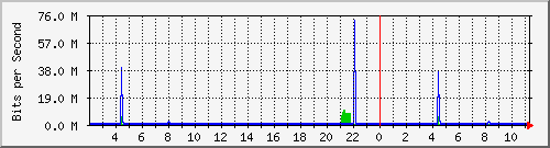 171.ndc2_21 Traffic Graph