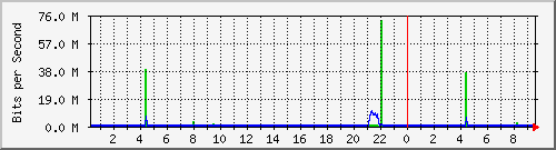 171.ndc2_28 Traffic Graph