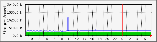 171.ndc2_3 Traffic Graph