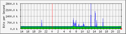 172.ndc2_1 Traffic Graph