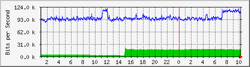 172.ndc2_10 Traffic Graph