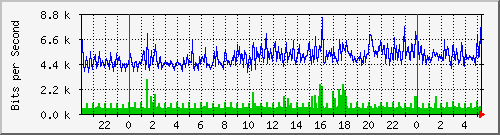 172.ndc2_13 Traffic Graph