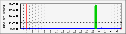 172.ndc2_17 Traffic Graph