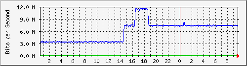 172.ndc2_23 Traffic Graph