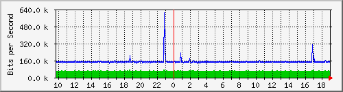 172.ndc2_24 Traffic Graph