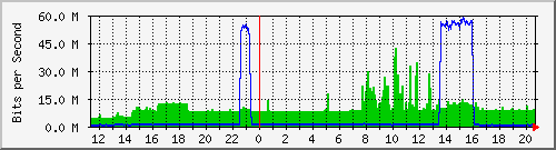 172.ndc2_26 Traffic Graph