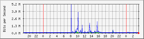 172.ndc2_3 Traffic Graph