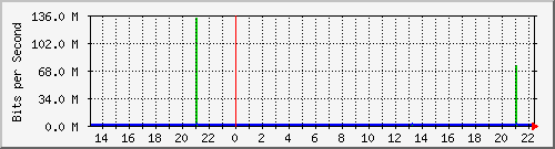 172.ndc2_7 Traffic Graph