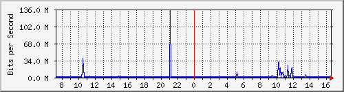 172.ndc2_8 Traffic Graph