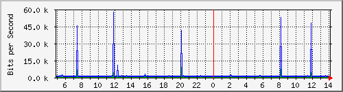 175.ndc2_1 Traffic Graph