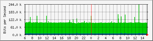 175.ndc2_10 Traffic Graph