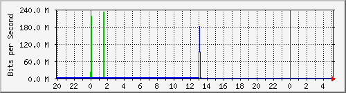 175.ndc2_3 Traffic Graph